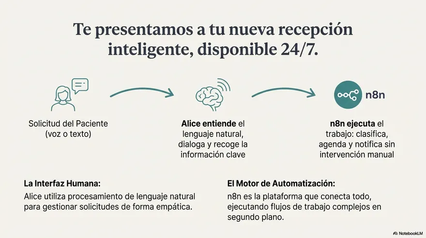 Diapositiva 2 de 6: ¿Tu clínica gestiona pacientes o gestiona papeles?