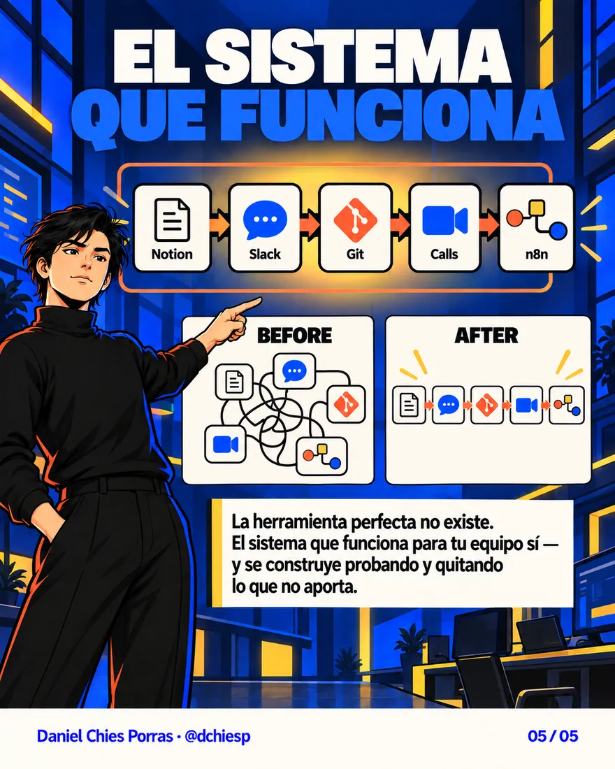 El sistema que funciona: Notion, Slack, Git, llamadas y n8n conectados en un flujo.